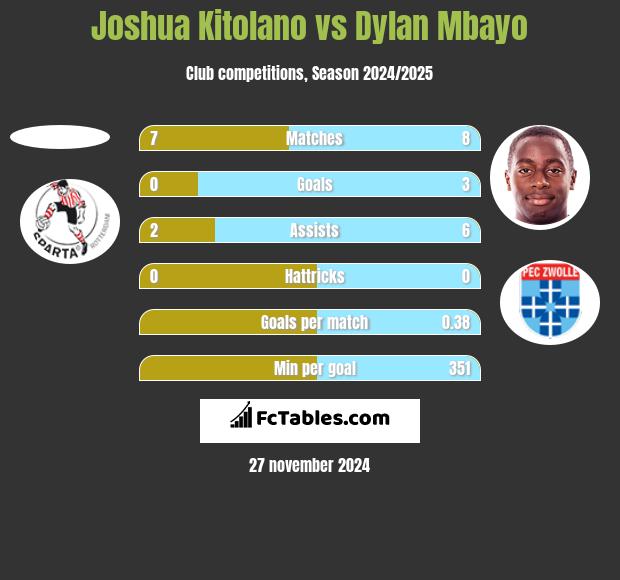 Joshua Kitolano vs Dylan Mbayo h2h player stats