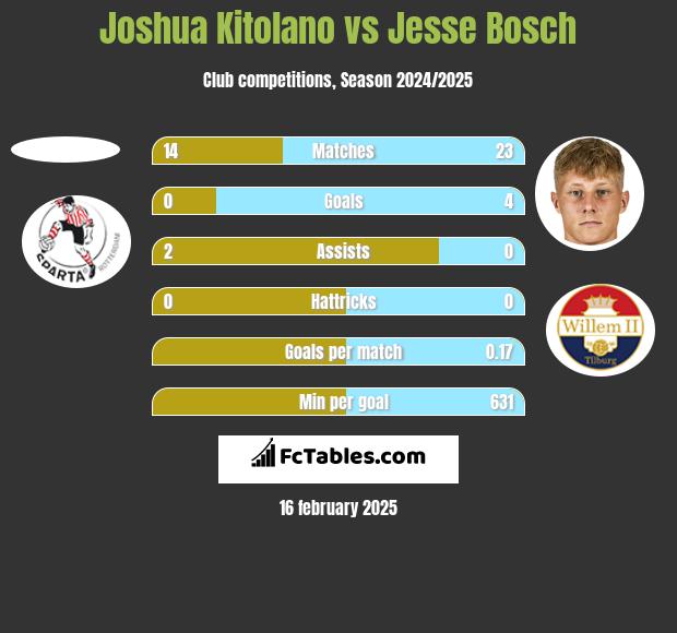 Joshua Kitolano vs Jesse Bosch h2h player stats