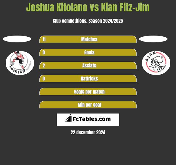 Joshua Kitolano vs Kian Fitz-Jim h2h player stats