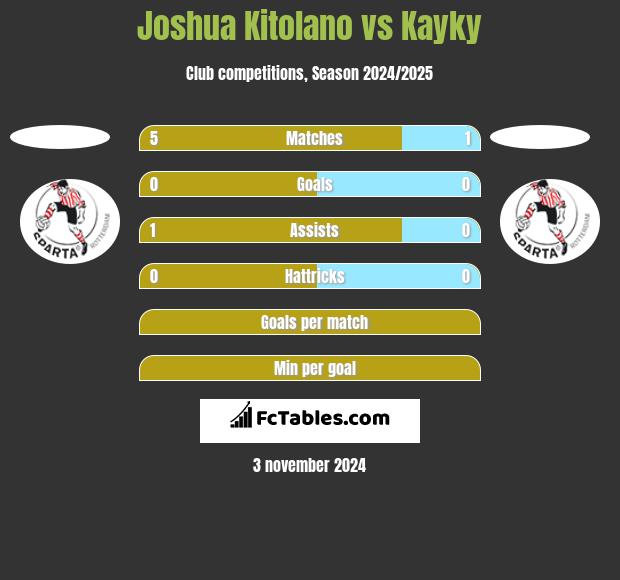 Joshua Kitolano vs Kayky h2h player stats