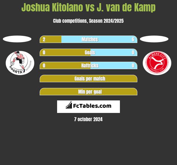 Joshua Kitolano vs J. van de Kamp h2h player stats