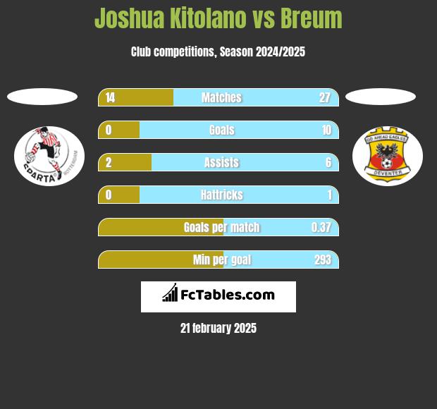 Joshua Kitolano vs Breum h2h player stats