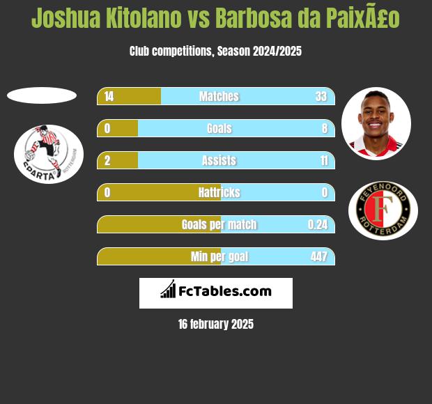 Joshua Kitolano vs Barbosa da PaixÃ£o h2h player stats