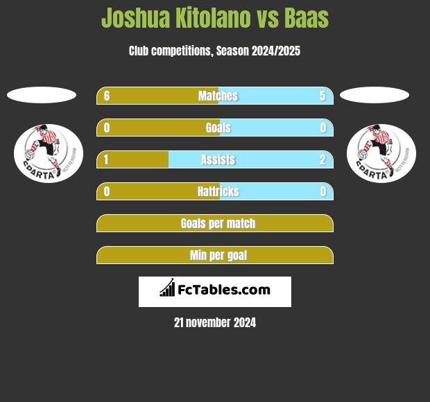 Joshua Kitolano vs Baas h2h player stats