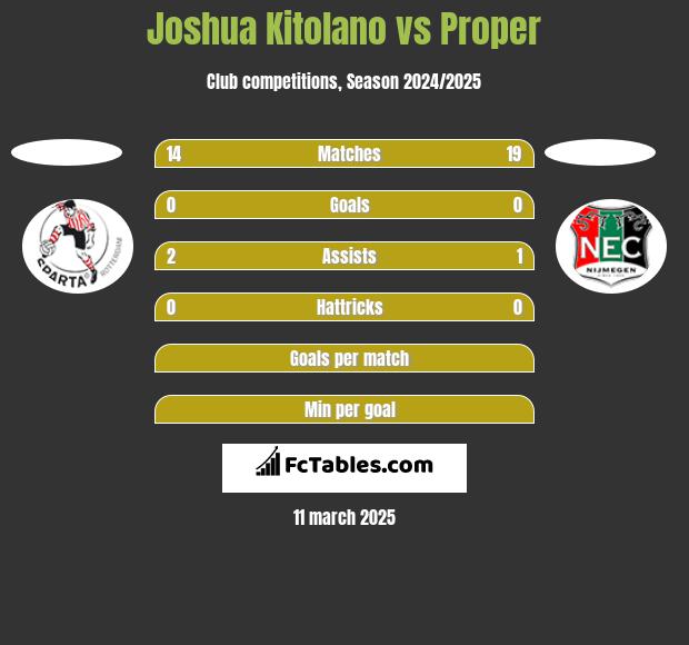 Joshua Kitolano vs Proper h2h player stats