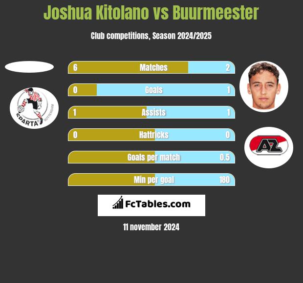 Joshua Kitolano vs Buurmeester h2h player stats