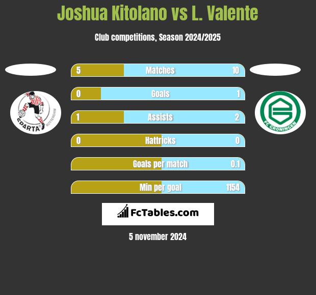 Joshua Kitolano vs L. Valente h2h player stats