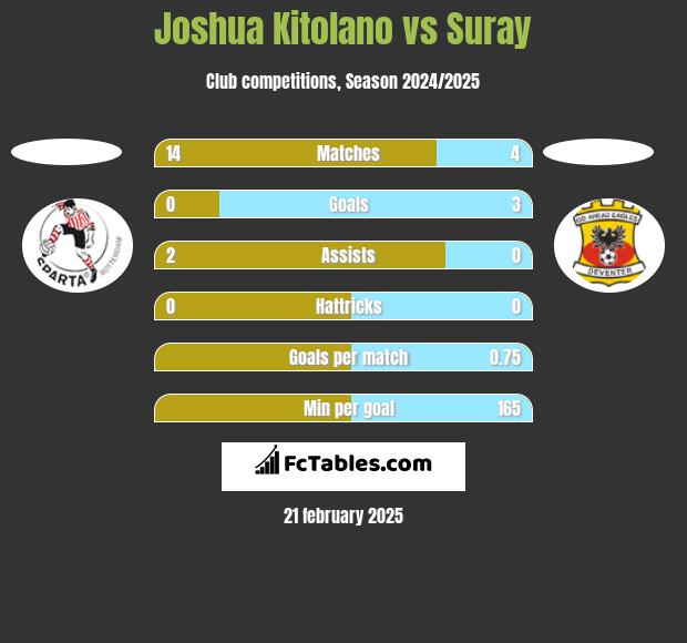 Joshua Kitolano vs Suray h2h player stats