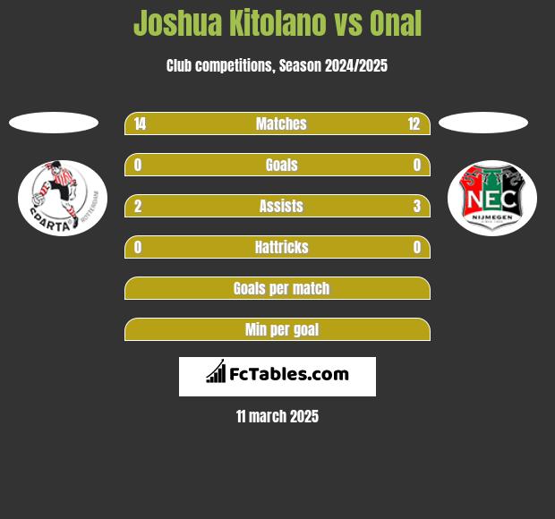 Joshua Kitolano vs Onal h2h player stats