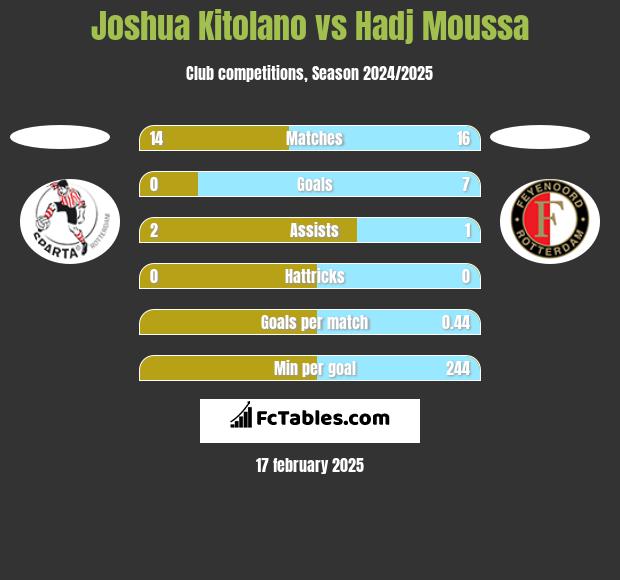 Joshua Kitolano vs Hadj Moussa h2h player stats