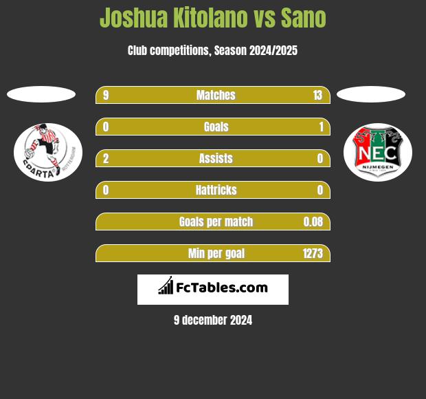 Joshua Kitolano vs Sano h2h player stats