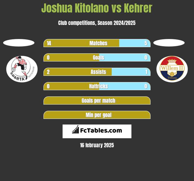 Joshua Kitolano vs Kehrer h2h player stats