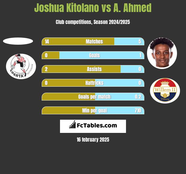 Joshua Kitolano vs A. Ahmed h2h player stats