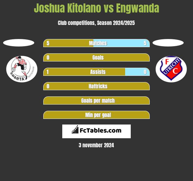 Joshua Kitolano vs Engwanda h2h player stats