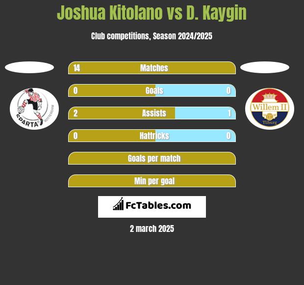 Joshua Kitolano vs D. Kaygin h2h player stats