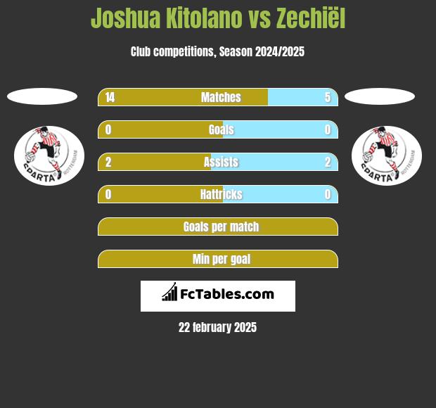 Joshua Kitolano vs Zechiël h2h player stats