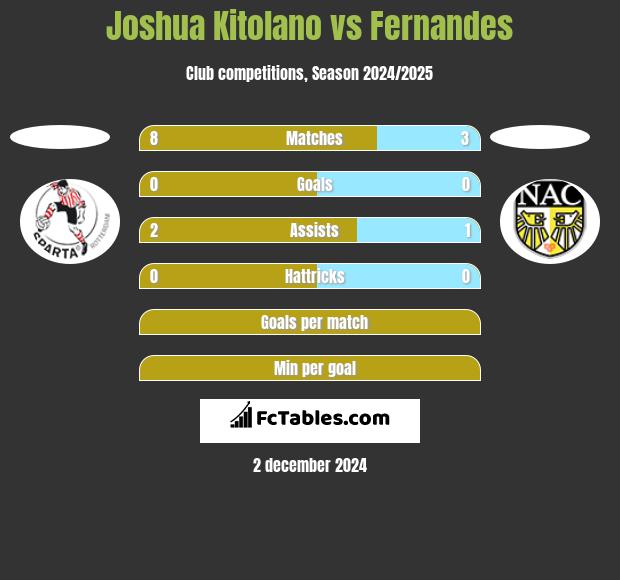 Joshua Kitolano vs Fernandes h2h player stats