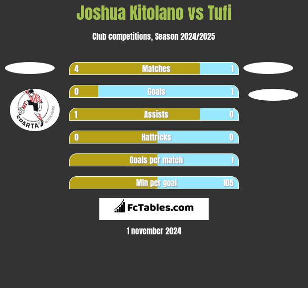 Joshua Kitolano vs Tufi h2h player stats