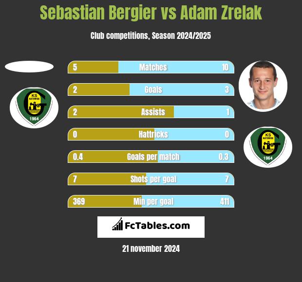 Sebastian Bergier vs Adam Zrelak h2h player stats