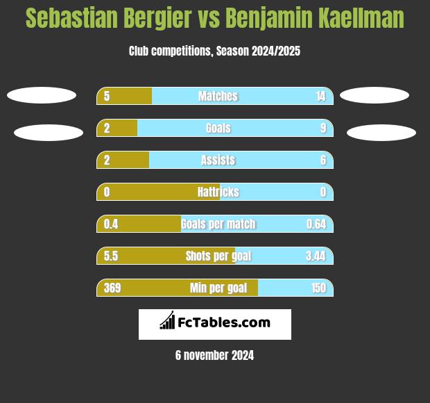 Sebastian Bergier vs Benjamin Kaellman h2h player stats