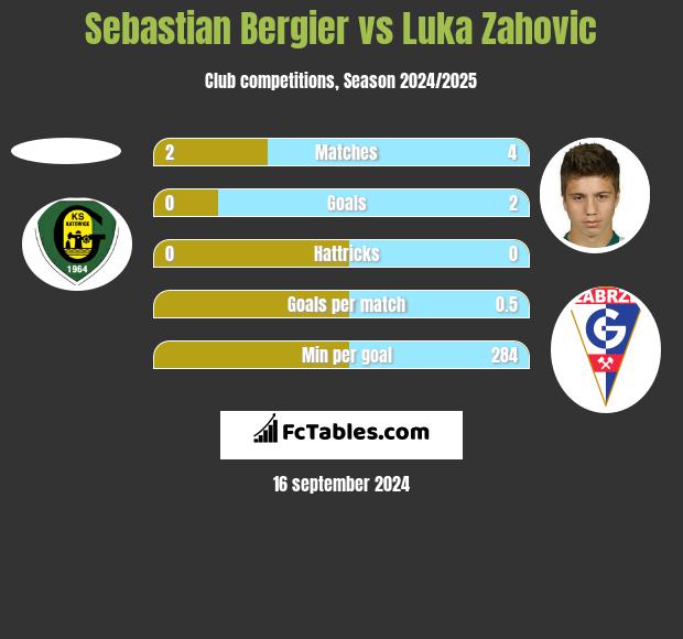 Sebastian Bergier vs Luka Zahovic h2h player stats