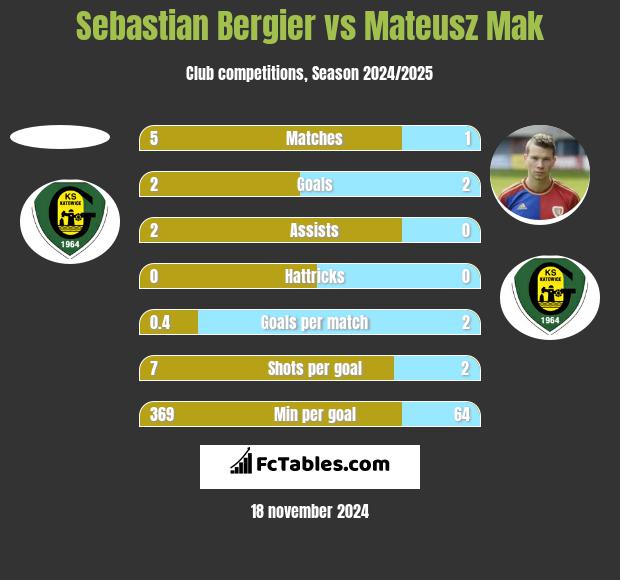 Sebastian Bergier vs Mateusz Mak h2h player stats