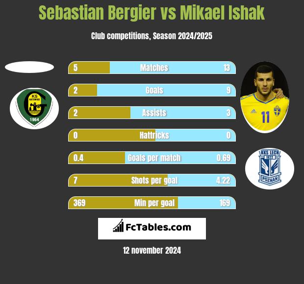 Sebastian Bergier vs Mikael Ishak h2h player stats