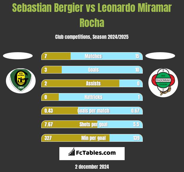 Sebastian Bergier vs Leonardo Miramar Rocha h2h player stats