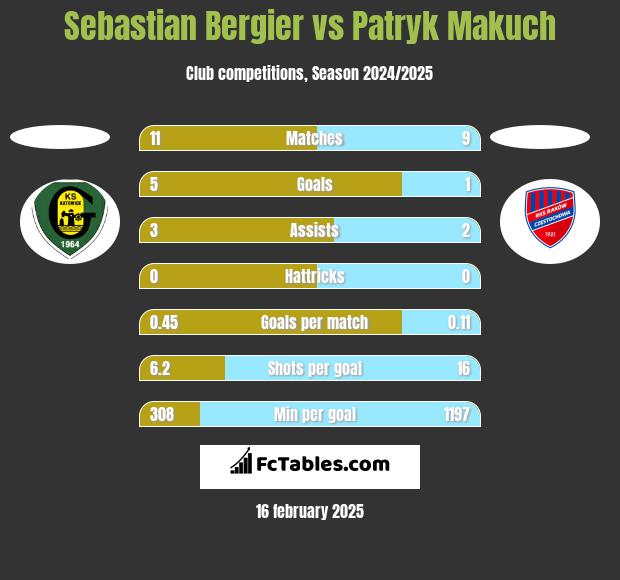 Sebastian Bergier vs Patryk Makuch h2h player stats