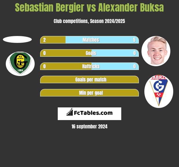 Sebastian Bergier vs Alexander Buksa h2h player stats