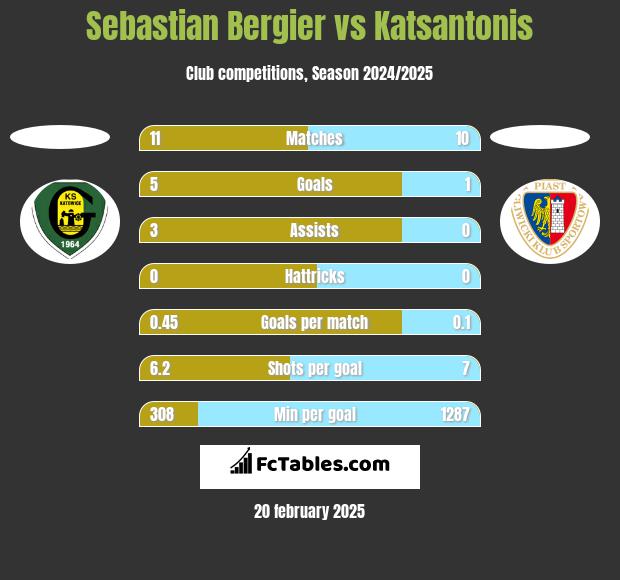 Sebastian Bergier vs Katsantonis h2h player stats