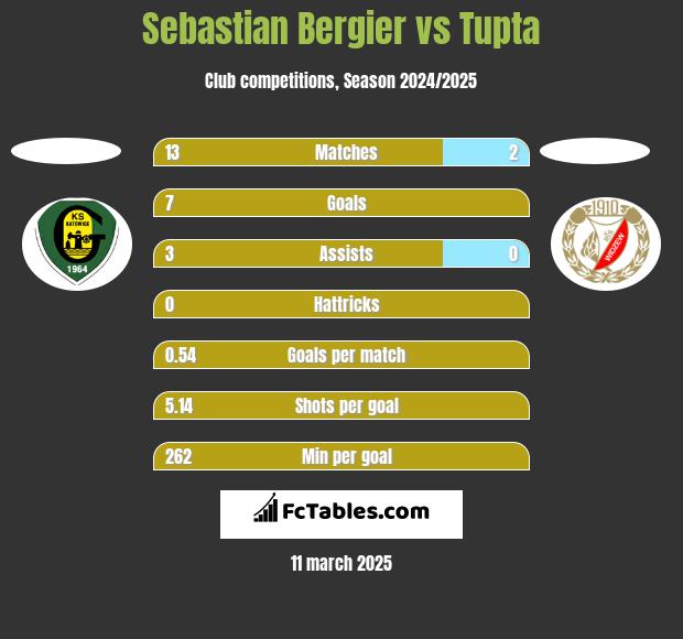 Sebastian Bergier vs Tupta h2h player stats