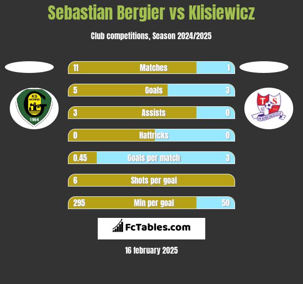 Sebastian Bergier vs Klisiewicz h2h player stats