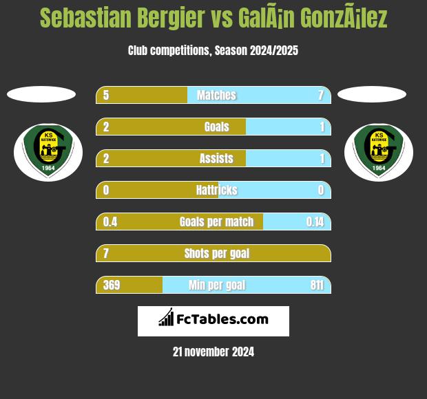 Sebastian Bergier vs GalÃ¡n GonzÃ¡lez h2h player stats