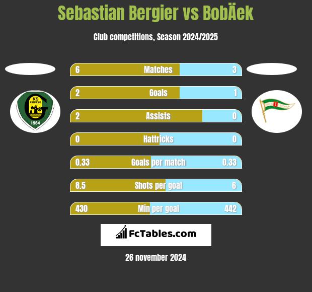 Sebastian Bergier vs BobÄek h2h player stats