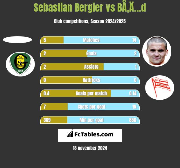 Sebastian Bergier vs BÅ‚Ä…d h2h player stats