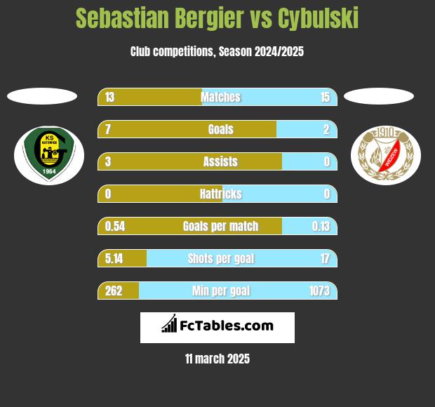 Sebastian Bergier vs Cybulski h2h player stats