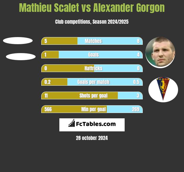 Mathieu Scalet vs Alexander Gorgon h2h player stats