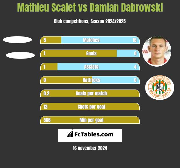 Mathieu Scalet vs Damian Dąbrowski h2h player stats