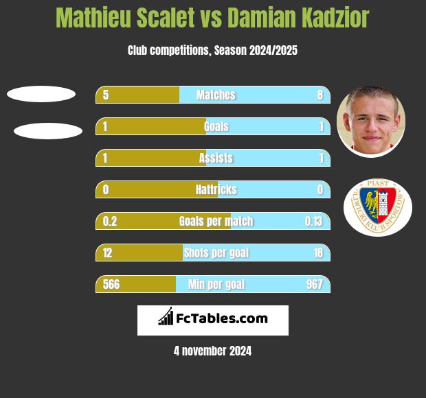 Mathieu Scalet vs Damian Kadzior h2h player stats