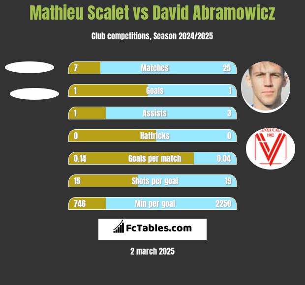 Mathieu Scalet vs David Abramowicz h2h player stats