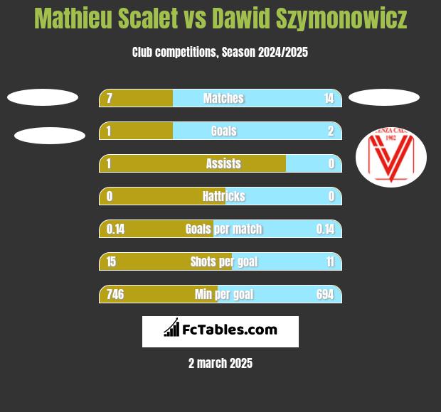 Mathieu Scalet vs Dawid Szymonowicz h2h player stats