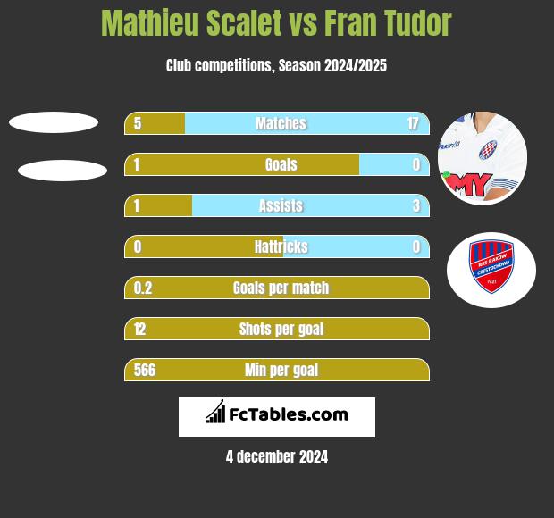 Mathieu Scalet vs Fran Tudor h2h player stats