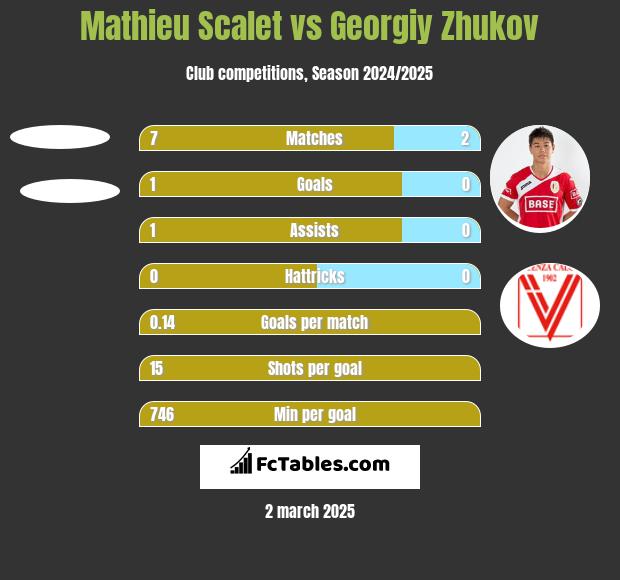 Mathieu Scalet vs Georgiy Zhukov h2h player stats