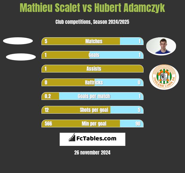 Mathieu Scalet vs Hubert Adamczyk h2h player stats