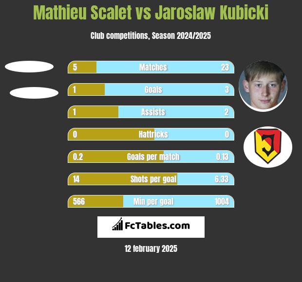 Mathieu Scalet vs Jarosław Kubicki h2h player stats