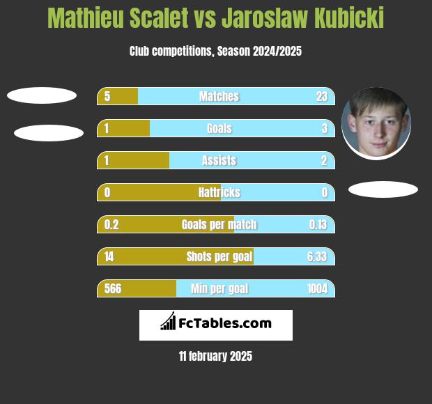 Mathieu Scalet vs Jaroslaw Kubicki h2h player stats