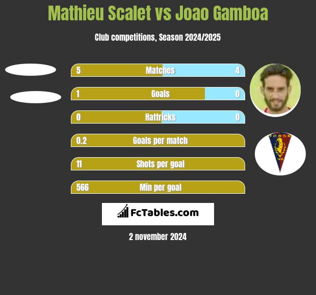 Mathieu Scalet vs Joao Gamboa h2h player stats