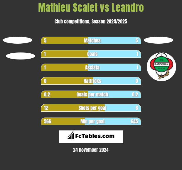 Mathieu Scalet vs Leandro h2h player stats