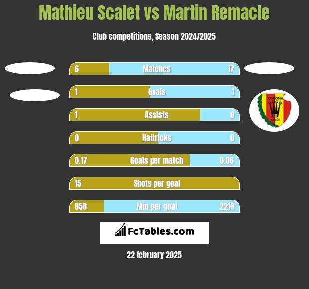 Mathieu Scalet vs Martin Remacle h2h player stats